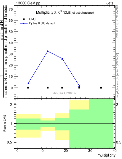 Plot of j.mult in 13000 GeV pp collisions