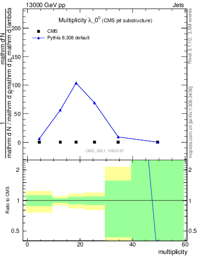 Plot of j.mult in 13000 GeV pp collisions