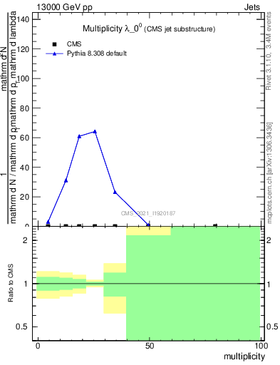 Plot of j.mult in 13000 GeV pp collisions