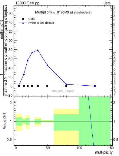 Plot of j.mult in 13000 GeV pp collisions