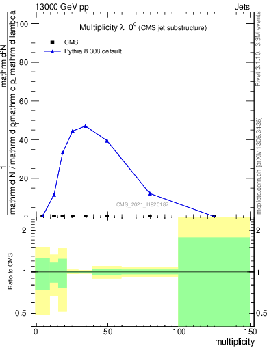 Plot of j.mult in 13000 GeV pp collisions