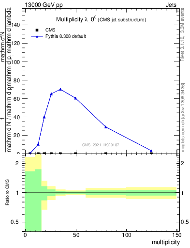 Plot of j.mult in 13000 GeV pp collisions