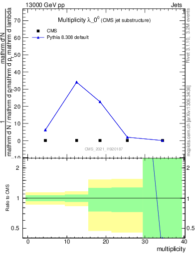 Plot of j.mult in 13000 GeV pp collisions