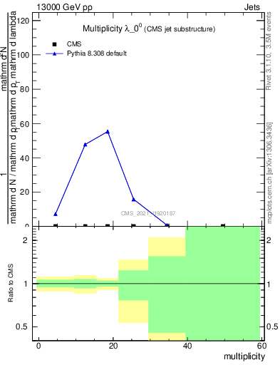 Plot of j.mult in 13000 GeV pp collisions