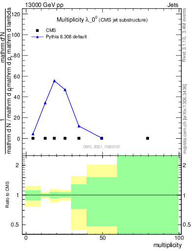 Plot of j.mult in 13000 GeV pp collisions