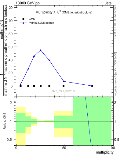 Plot of j.mult in 13000 GeV pp collisions