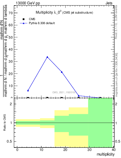 Plot of j.mult in 13000 GeV pp collisions