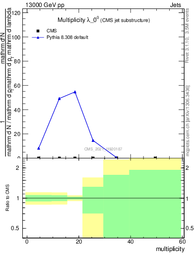 Plot of j.mult in 13000 GeV pp collisions