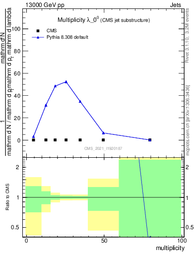 Plot of j.mult in 13000 GeV pp collisions