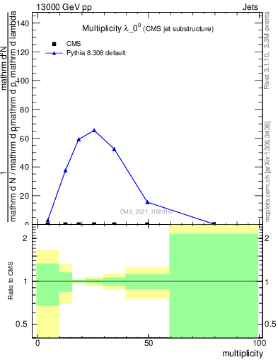 Plot of j.mult in 13000 GeV pp collisions