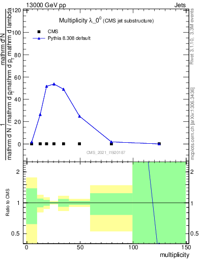 Plot of j.mult in 13000 GeV pp collisions