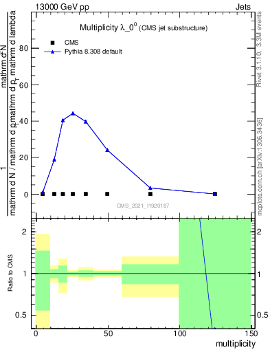 Plot of j.mult in 13000 GeV pp collisions