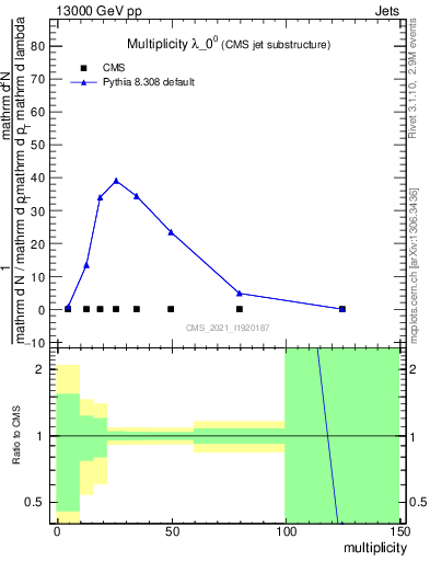 Plot of j.mult in 13000 GeV pp collisions