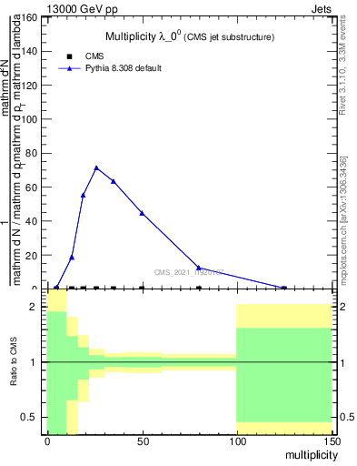 Plot of j.mult in 13000 GeV pp collisions