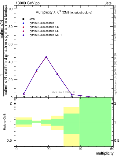 Plot of j.mult in 13000 GeV pp collisions