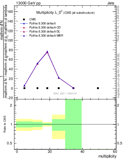 Plot of j.mult in 13000 GeV pp collisions