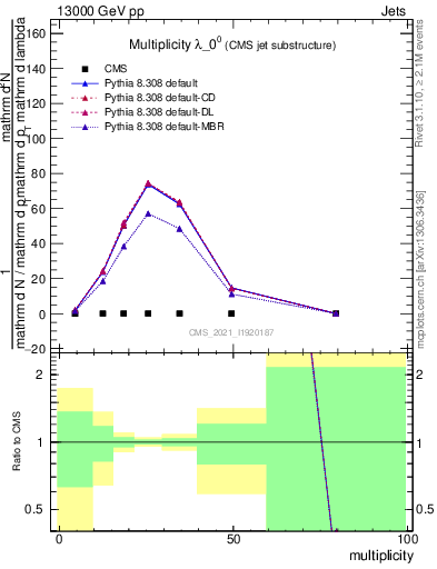 Plot of j.mult in 13000 GeV pp collisions