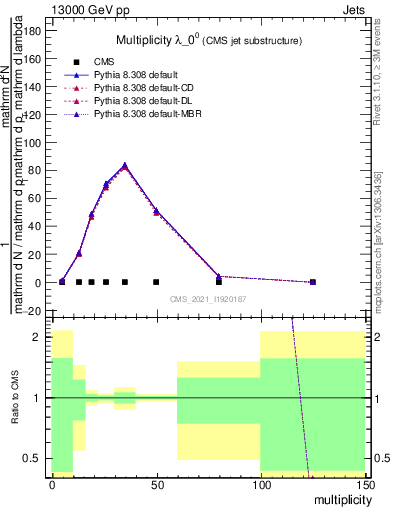 Plot of j.mult in 13000 GeV pp collisions