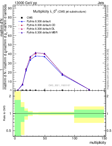 Plot of j.mult in 13000 GeV pp collisions