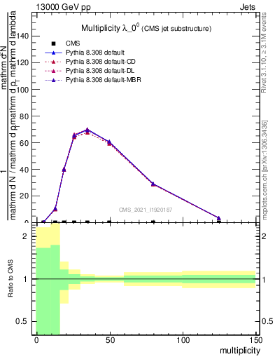 Plot of j.mult in 13000 GeV pp collisions