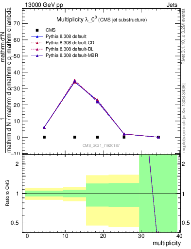 Plot of j.mult in 13000 GeV pp collisions