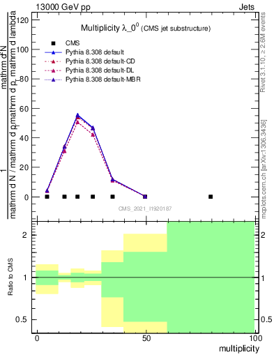 Plot of j.mult in 13000 GeV pp collisions