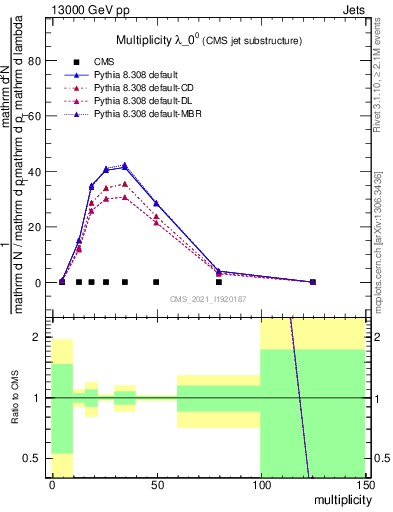 Plot of j.mult in 13000 GeV pp collisions