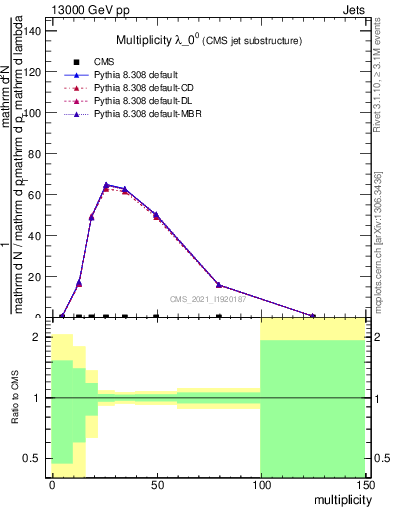 Plot of j.mult in 13000 GeV pp collisions