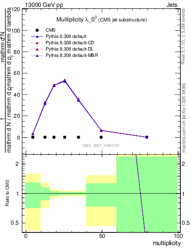 Plot of j.mult in 13000 GeV pp collisions