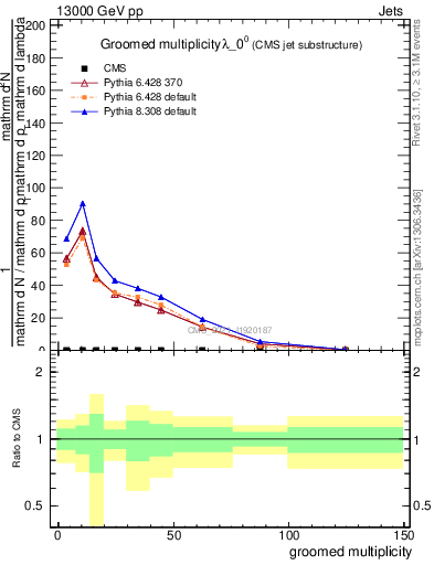 Plot of j.mult.g in 13000 GeV pp collisions