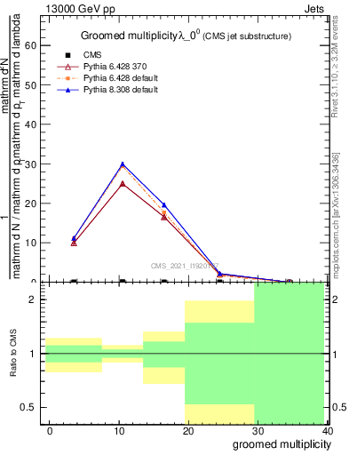 Plot of j.mult.g in 13000 GeV pp collisions