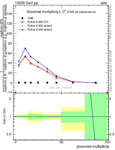 Plot of j.mult.g in 13000 GeV pp collisions