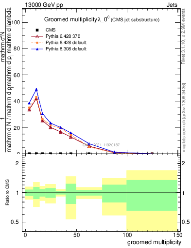 Plot of j.mult.g in 13000 GeV pp collisions