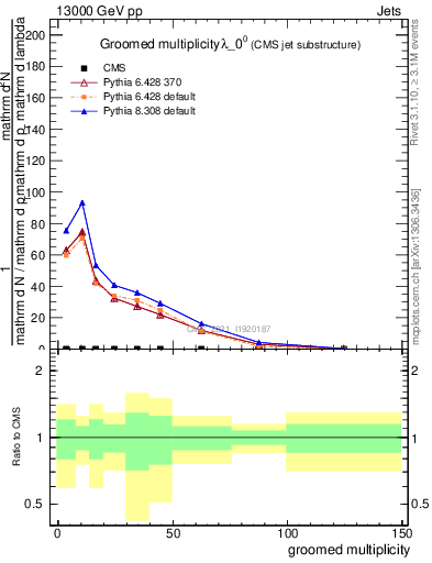 Plot of j.mult.g in 13000 GeV pp collisions