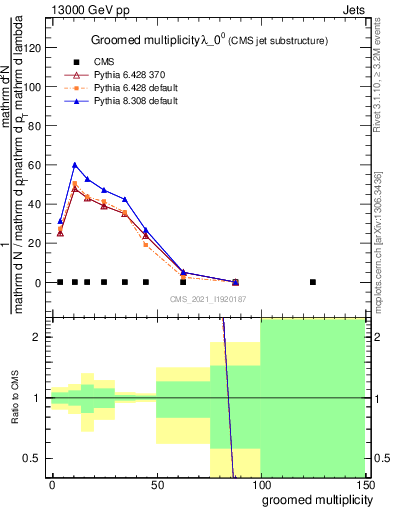 Plot of j.mult.g in 13000 GeV pp collisions