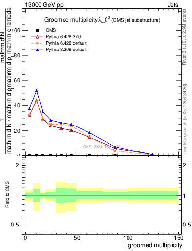 Plot of j.mult.g in 13000 GeV pp collisions