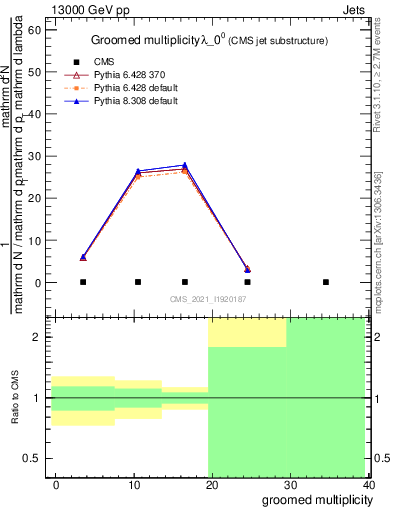 Plot of j.mult.g in 13000 GeV pp collisions