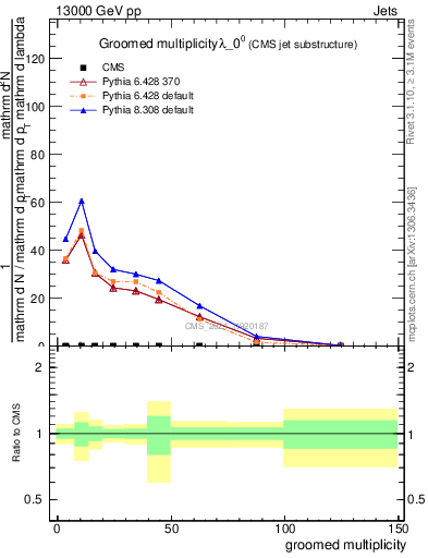 Plot of j.mult.g in 13000 GeV pp collisions