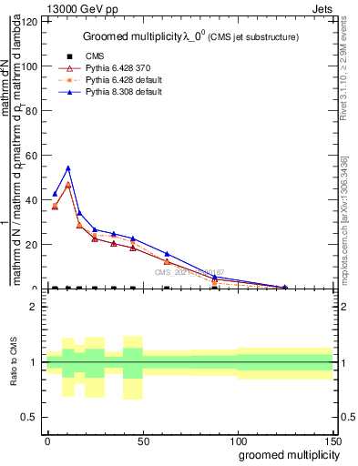 Plot of j.mult.g in 13000 GeV pp collisions