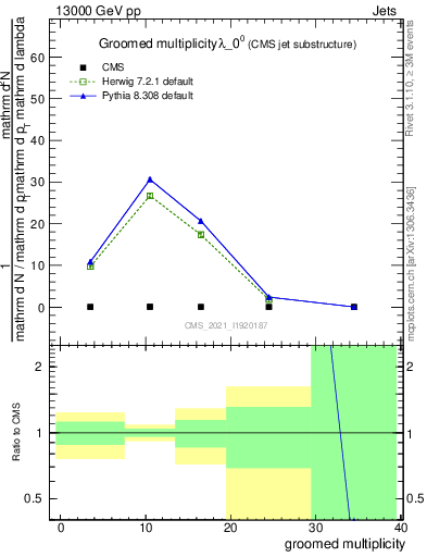 Plot of j.mult.g in 13000 GeV pp collisions