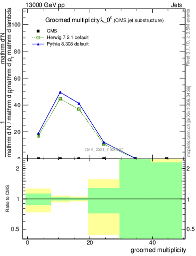 Plot of j.mult.g in 13000 GeV pp collisions