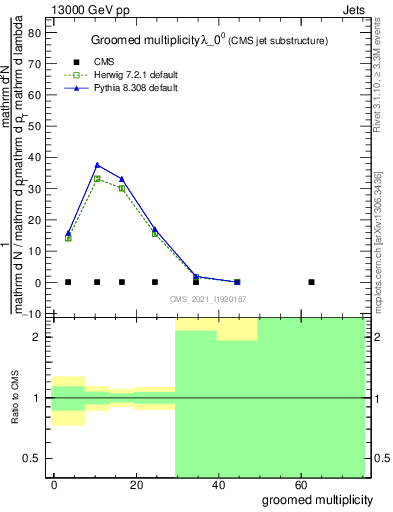 Plot of j.mult.g in 13000 GeV pp collisions