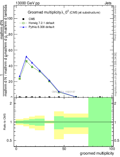 Plot of j.mult.g in 13000 GeV pp collisions