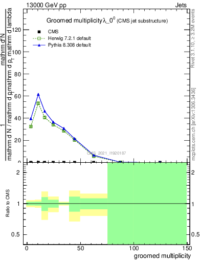 Plot of j.mult.g in 13000 GeV pp collisions