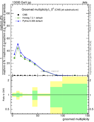 Plot of j.mult.g in 13000 GeV pp collisions