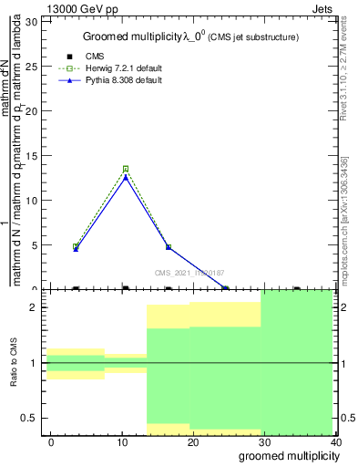 Plot of j.mult.g in 13000 GeV pp collisions