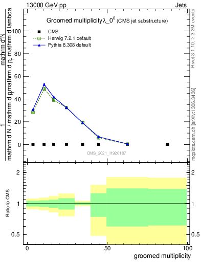 Plot of j.mult.g in 13000 GeV pp collisions