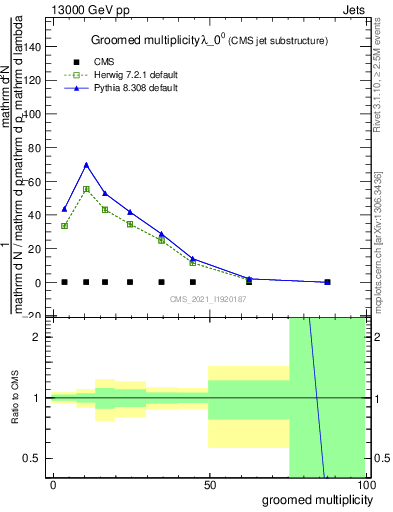 Plot of j.mult.g in 13000 GeV pp collisions