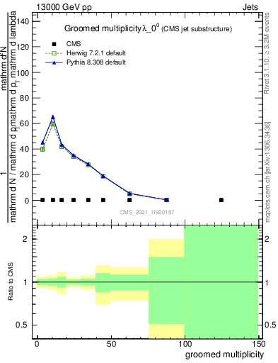 Plot of j.mult.g in 13000 GeV pp collisions