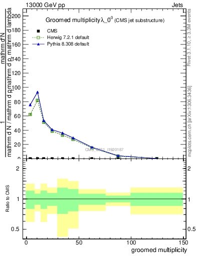 Plot of j.mult.g in 13000 GeV pp collisions